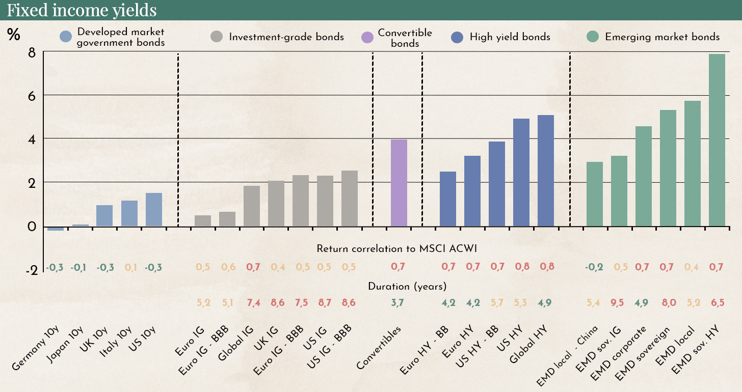 Bond yield and inflation outlook